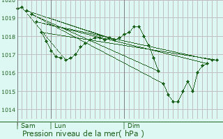 Graphe de la pression atmosphrique prvue pour Orbassano