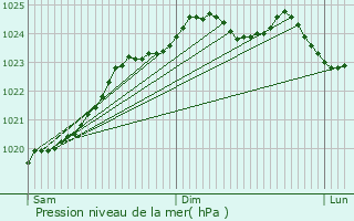 Graphe de la pression atmosphrique prvue pour taing