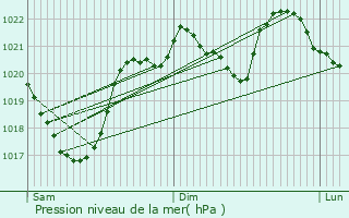 Graphe de la pression atmosphrique prvue pour Val-d