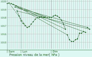 Graphe de la pression atmosphrique prvue pour Vaprio d