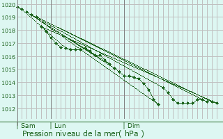 Graphe de la pression atmosphrique prvue pour Pargny-la-Dhuys