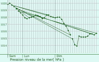 Graphe de la pression atmosphrique prvue pour Mollau