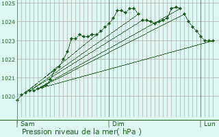 Graphe de la pression atmosphrique prvue pour Ervillers