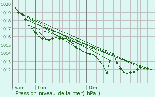 Graphe de la pression atmosphrique prvue pour Croissy-sur-Seine