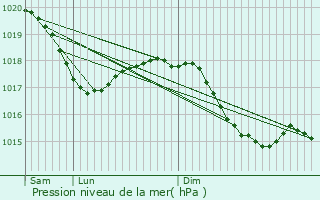Graphe de la pression atmosphrique prvue pour Collonges