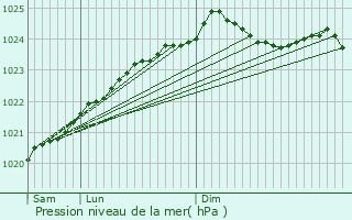 Graphe de la pression atmosphrique prvue pour Montenescourt