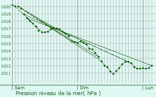 Graphe de la pression atmosphrique prvue pour Sommepy-Tahure