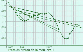 Graphe de la pression atmosphrique prvue pour Embrach