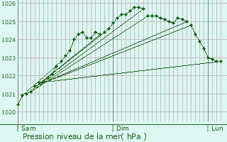 Graphe de la pression atmosphrique prvue pour Quernes