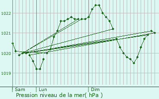 Graphe de la pression atmosphrique prvue pour Salles-Mongiscard