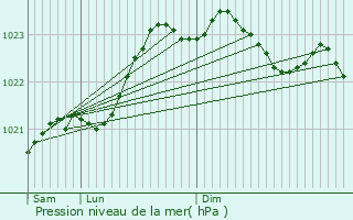 Graphe de la pression atmosphrique prvue pour Saint-Maixent-l