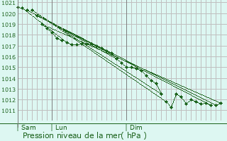 Graphe de la pression atmosphrique prvue pour Mesnil-Saint-Laurent