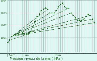 Graphe de la pression atmosphrique prvue pour Vautebis