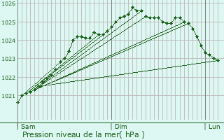 Graphe de la pression atmosphrique prvue pour Prdefin