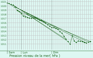 Graphe de la pression atmosphrique prvue pour Falvy