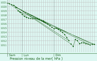 Graphe de la pression atmosphrique prvue pour Morcourt