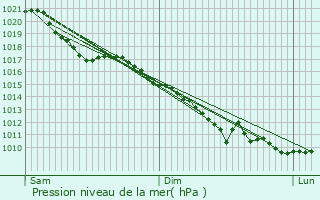 Graphe de la pression atmosphrique prvue pour Bienvillers-au-Bois