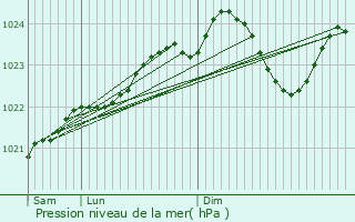 Graphe de la pression atmosphrique prvue pour Louveciennes