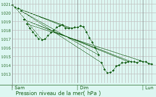 Graphe de la pression atmosphrique prvue pour Adliswil