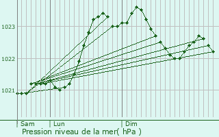 Graphe de la pression atmosphrique prvue pour Le Bourdet