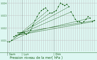 Graphe de la pression atmosphrique prvue pour Marnes