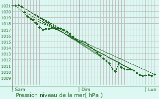 Graphe de la pression atmosphrique prvue pour Acheville