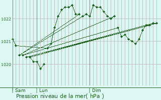 Graphe de la pression atmosphrique prvue pour Aste-Bon