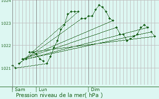 Graphe de la pression atmosphrique prvue pour Saint-Maixent-de-Beugn