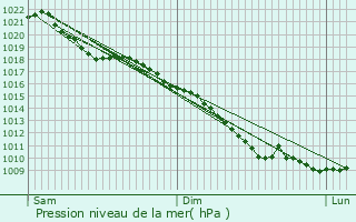 Graphe de la pression atmosphrique prvue pour Koekelare