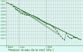 Graphe de la pression atmosphrique prvue pour Villers-Chtel
