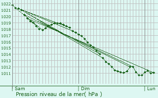 Graphe de la pression atmosphrique prvue pour Durbuy