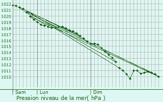 Graphe de la pression atmosphrique prvue pour Coulomby