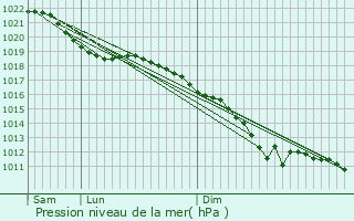 Graphe de la pression atmosphrique prvue pour Zwalm