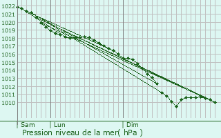 Graphe de la pression atmosphrique prvue pour Tilques