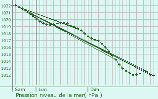 Graphe de la pression atmosphrique prvue pour Beek