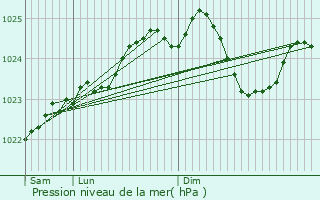 Graphe de la pression atmosphrique prvue pour Pullay