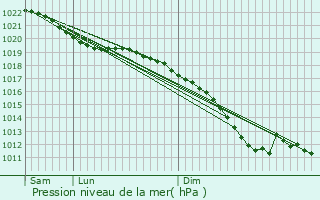 Graphe de la pression atmosphrique prvue pour Ranst