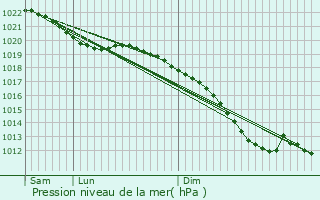 Graphe de la pression atmosphrique prvue pour Opglabbeek