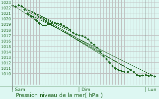 Graphe de la pression atmosphrique prvue pour Kalmthout