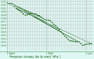 Graphe de la pression atmosphrique prvue pour Overpelt