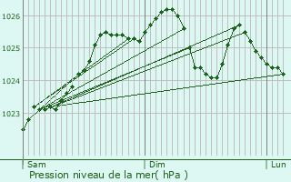 Graphe de la pression atmosphrique prvue pour Entrammes