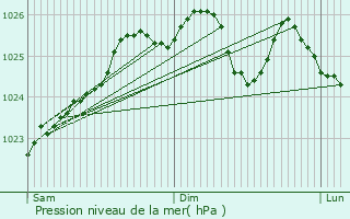 Graphe de la pression atmosphrique prvue pour Belgeard