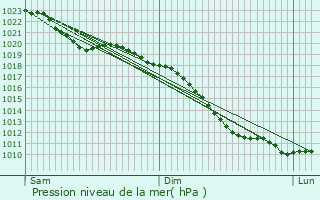 Graphe de la pression atmosphrique prvue pour Aarle-Rixtel
