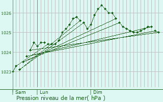 Graphe de la pression atmosphrique prvue pour Annebault