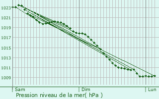 Graphe de la pression atmosphrique prvue pour Pijnacker