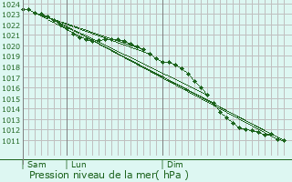 Graphe de la pression atmosphrique prvue pour Noordwijkerhout