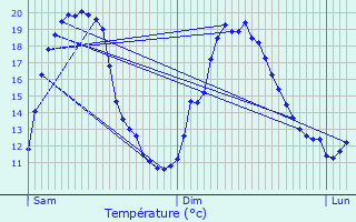 Graphique des tempratures prvues pour Salles-la-Source