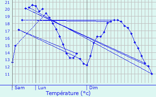 Graphique des tempratures prvues pour Guer