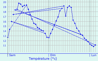 Graphique des tempratures prvues pour Piseux