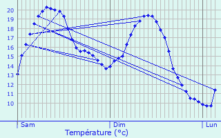 Graphique des tempratures prvues pour Smarves